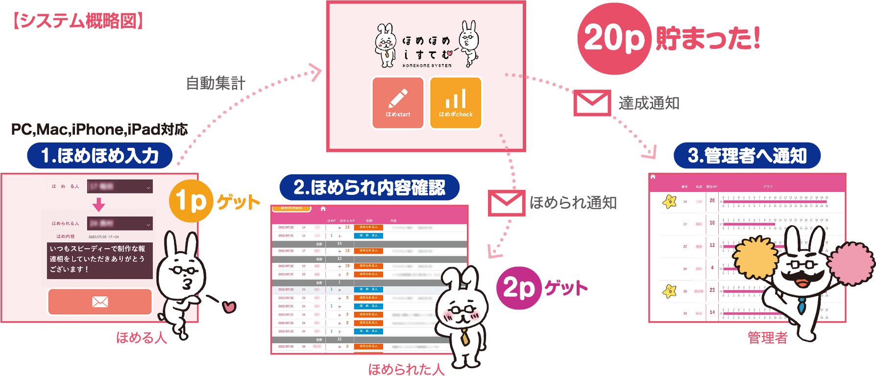 ほめほめしすてむ概要図